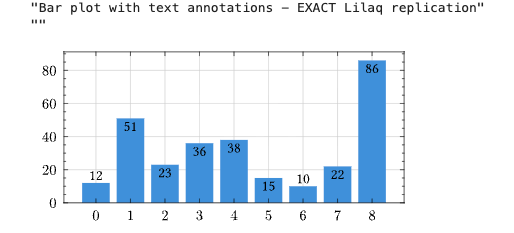 Bar chart with annotations